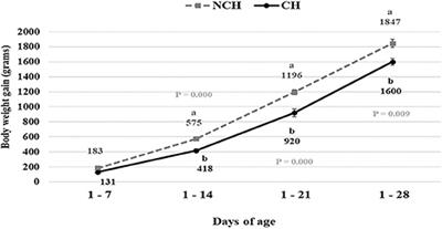 Basal and Infectious Enteritis in Broilers Under the I See Inside Methodology: A Chronological Evaluation